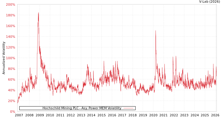 graph of Hochschild Mining PLC APMEM
