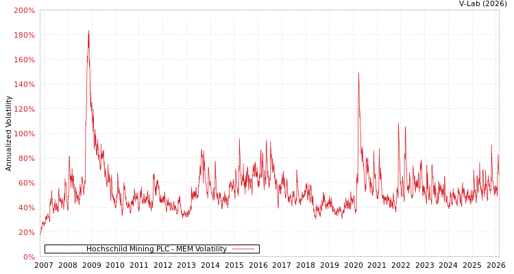 graph of Hochschild Mining PLC MEM