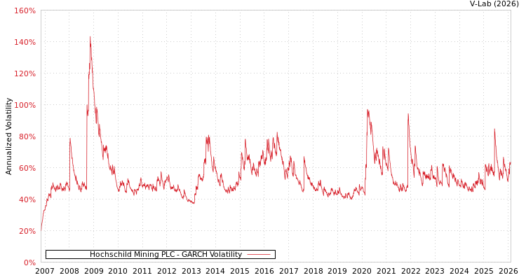 graph of Hochschild Mining PLC GARCH