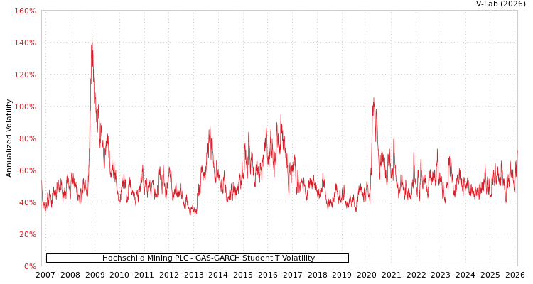 graph of Hochschild Mining PLC GAS-GARCH-T
