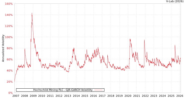 graph of Hochschild Mining PLC GJR-GARCH
