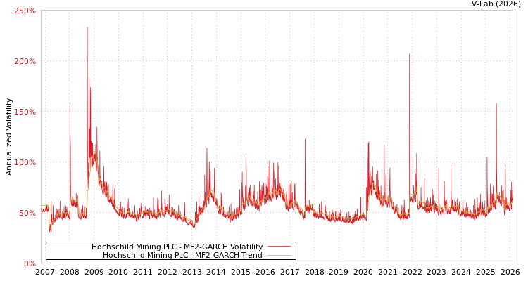 graph of Hochschild Mining PLC MF2-GARCH