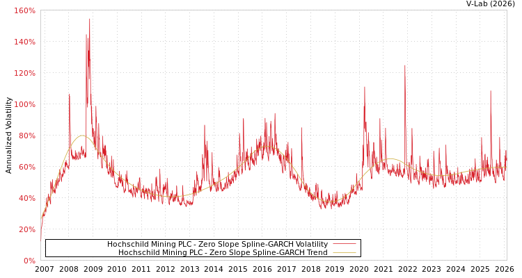 graph of Hochschild Mining PLC S0GARCH