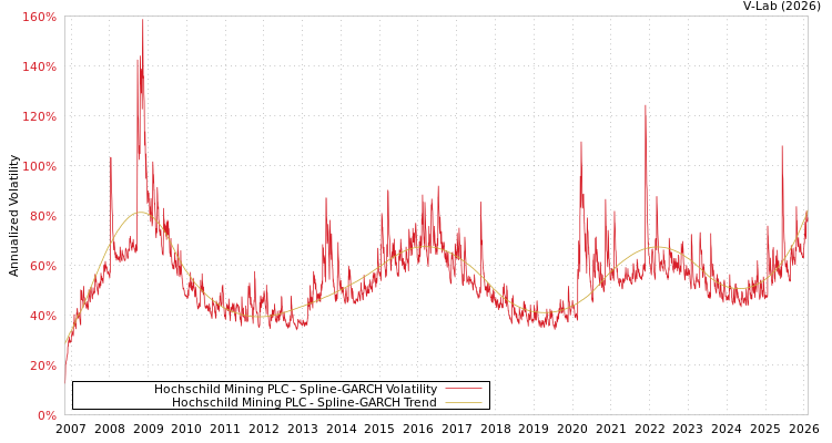 graph of Hochschild Mining PLC SGARCH