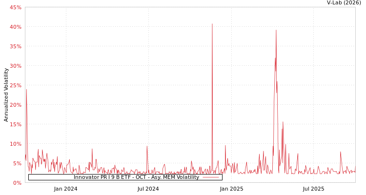 graph of Innovator PR I 9 B ETF - OCT AMEM