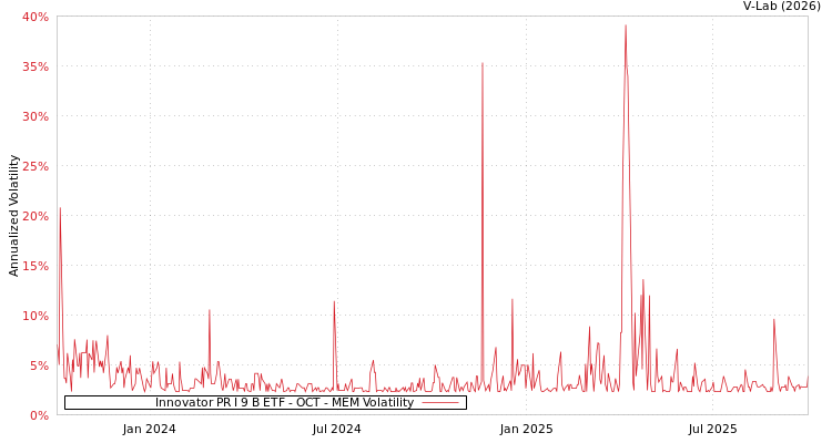 graph of Innovator PR I 9 B ETF - OCT MEM