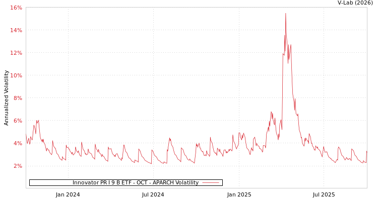 graph of Innovator PR I 9 B ETF - OCT APARCH