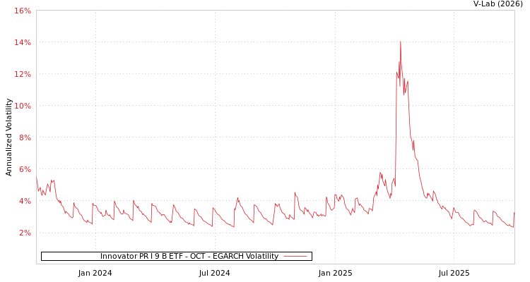 graph of Innovator PR I 9 B ETF - OCT EGARCH