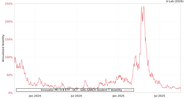 graph of Innovator PR I 9 B ETF - OCT GAS-GARCH-T