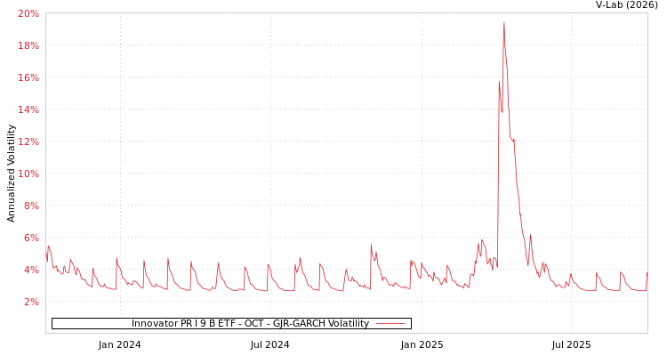 graph of Innovator PR I 9 B ETF - OCT GJR-GARCH