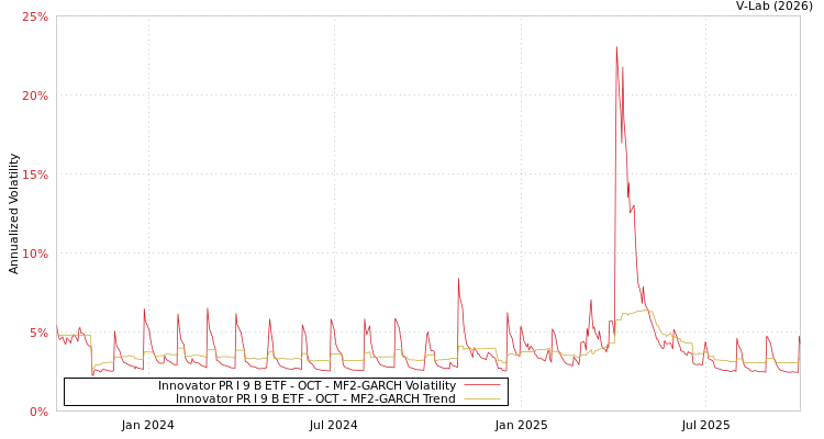 graph of Innovator PR I 9 B ETF - OCT MF2-GARCH