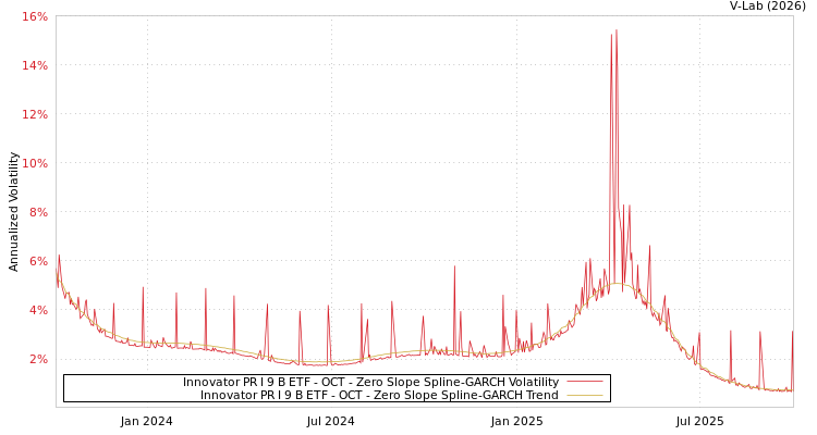 graph of Innovator PR I 9 B ETF - OCT S0GARCH
