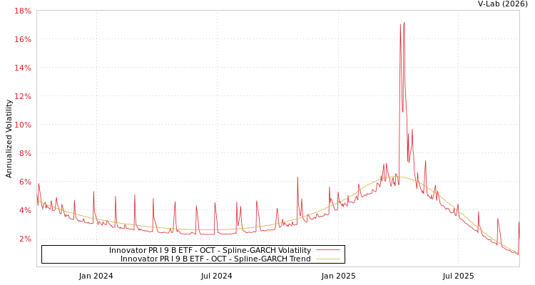 graph of Innovator PR I 9 B ETF - OCT SGARCH