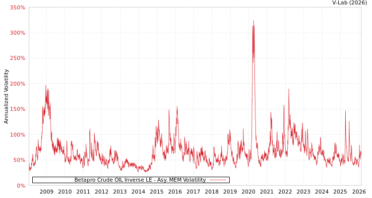 graph of Betapro Crude OIL Inverse LE AMEM