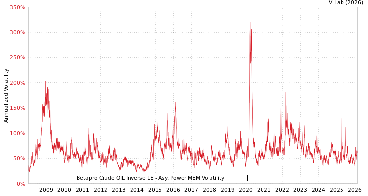 graph of Betapro Crude OIL Inverse LE APMEM