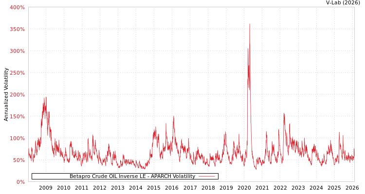 graph of Betapro Crude OIL Inverse LE APARCH