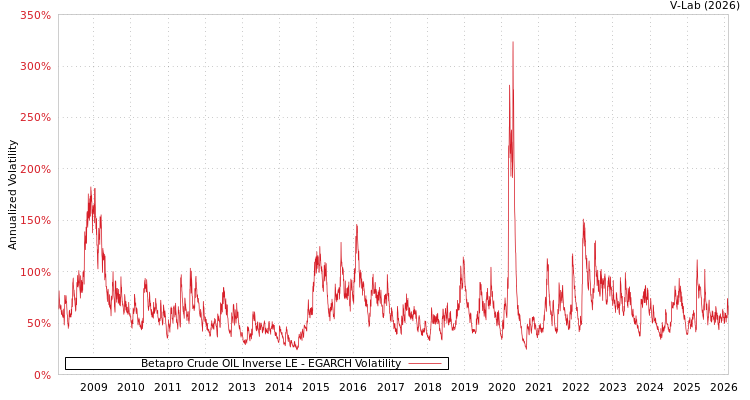 graph of Betapro Crude OIL Inverse LE EGARCH