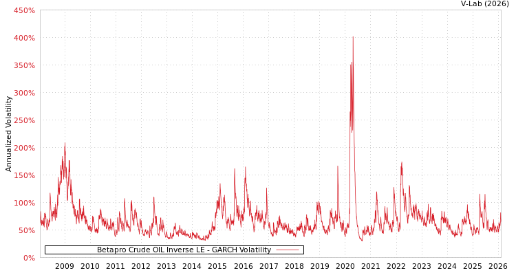 graph of Betapro Crude OIL Inverse LE GARCH