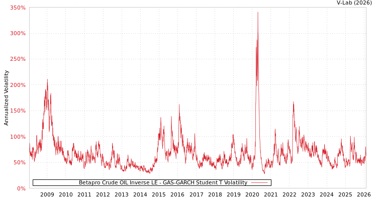 graph of Betapro Crude OIL Inverse LE GAS-GARCH-T