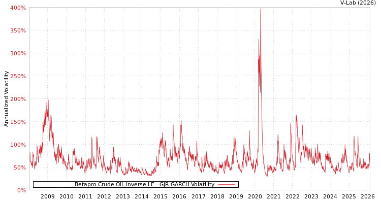 graph of Betapro Crude OIL Inverse LE GJR-GARCH