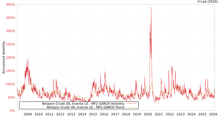 graph of Betapro Crude OIL Inverse LE MF2-GARCH