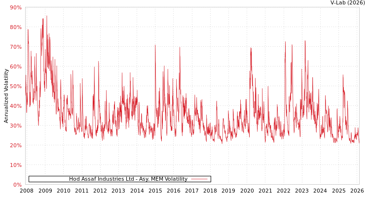 graph of Hod Assaf Industries Ltd AMEM