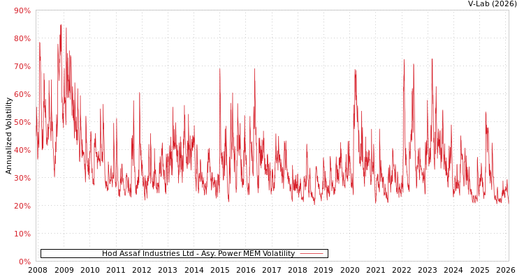 graph of Hod Assaf Industries Ltd APMEM