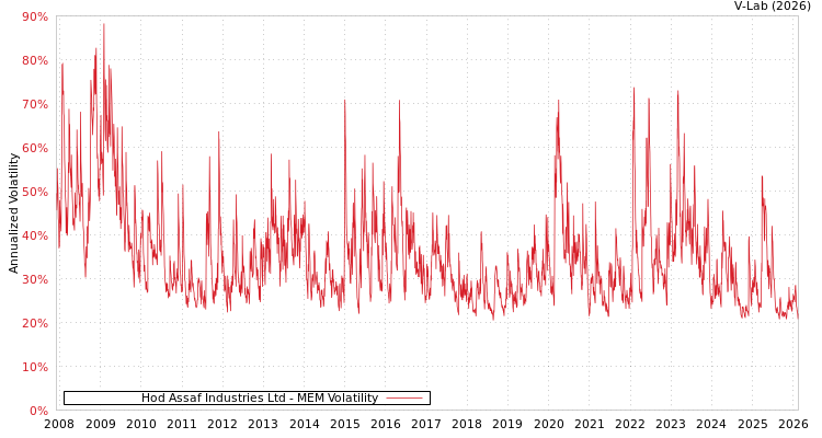 graph of Hod Assaf Industries Ltd MEM