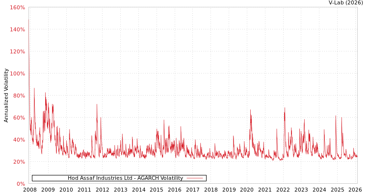 graph of Hod Assaf Industries Ltd AGARCH