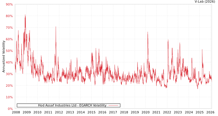 graph of Hod Assaf Industries Ltd EGARCH