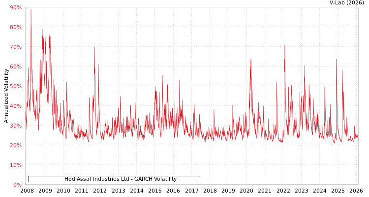 graph of Hod Assaf Industries Ltd GARCH