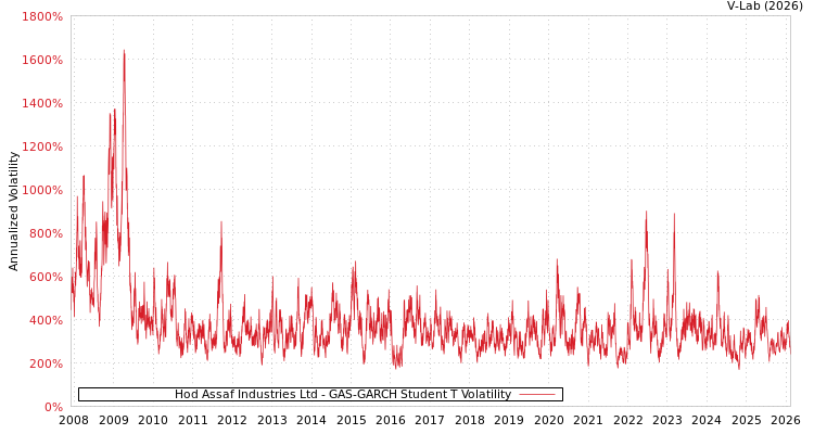 graph of Hod Assaf Industries Ltd GAS-GARCH-T
