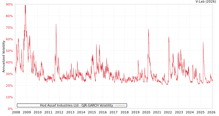 graph of Hod Assaf Industries Ltd GJR-GARCH