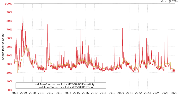 graph of Hod Assaf Industries Ltd MF2-GARCH
