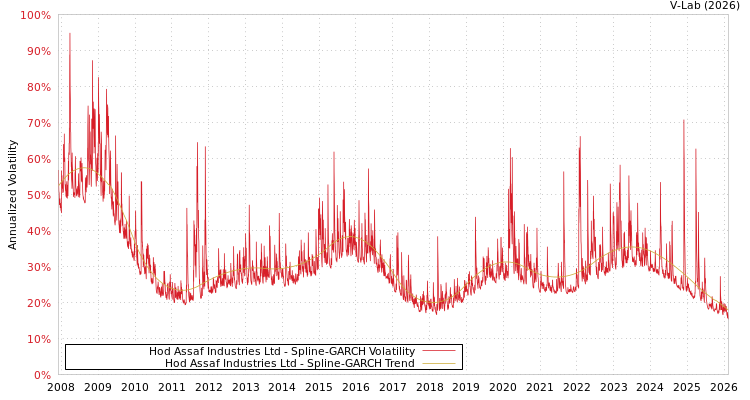 graph of Hod Assaf Industries Ltd SGARCH