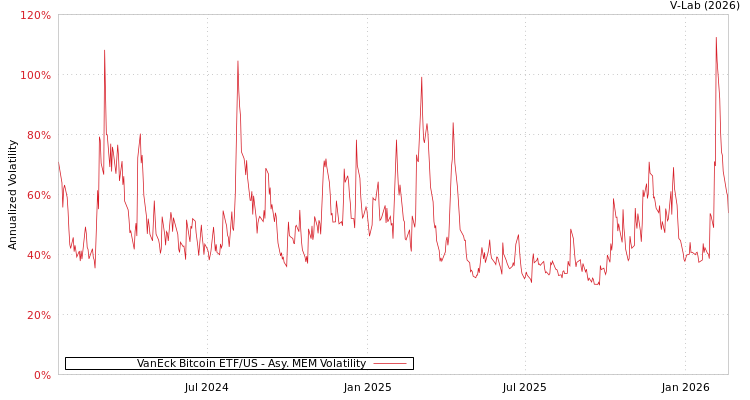 graph of VanEck Bitcoin ETF/US AMEM