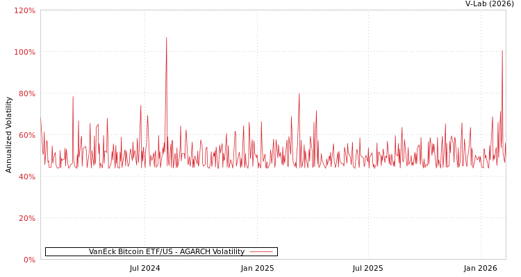 graph of VanEck Bitcoin ETF/US AGARCH