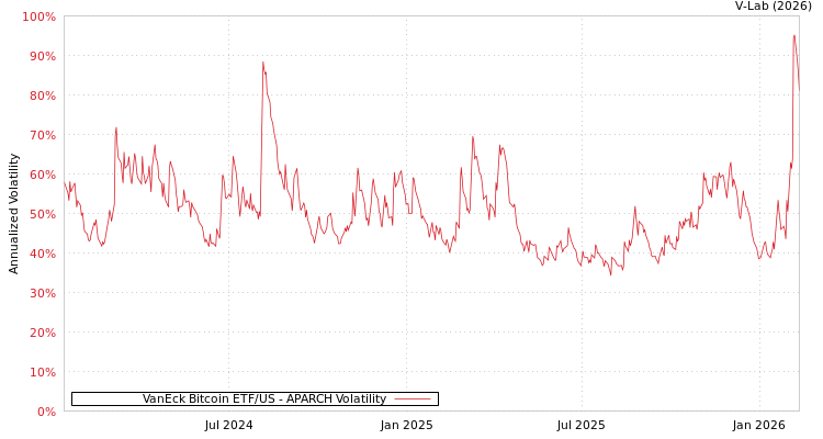 graph of VanEck Bitcoin ETF/US APARCH