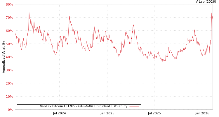 graph of VanEck Bitcoin ETF/US GAS-GARCH-T