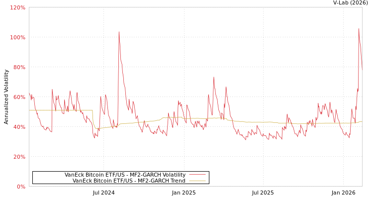 graph of VanEck Bitcoin ETF/US MF2-GARCH