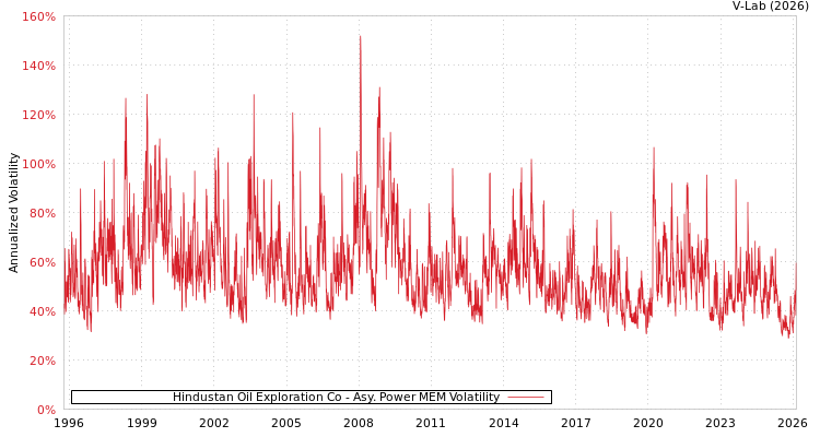 graph of Hindustan Oil Exploration Co APMEM