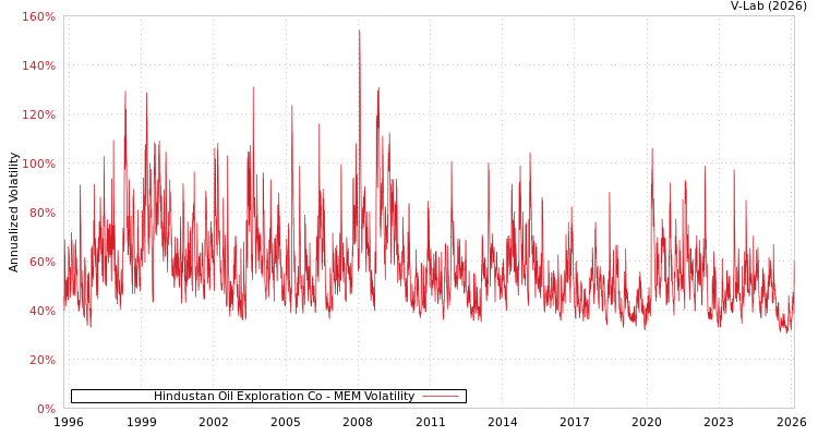 graph of Hindustan Oil Exploration Co MEM