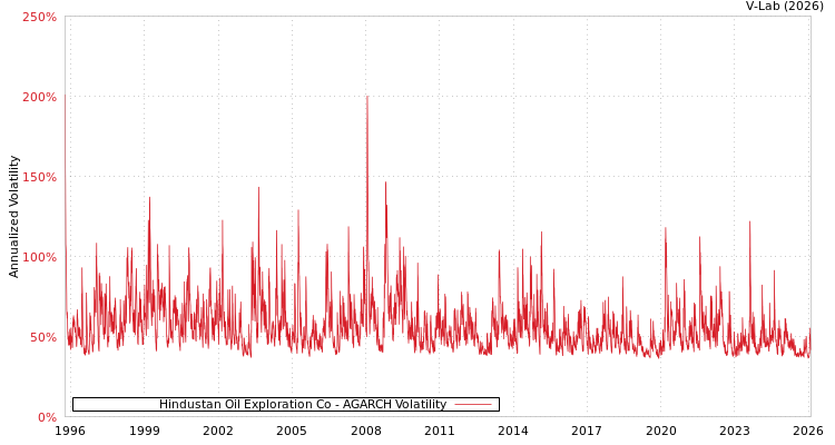 graph of Hindustan Oil Exploration Co AGARCH