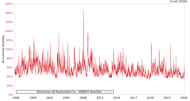 graph of Hindustan Oil Exploration Co APARCH