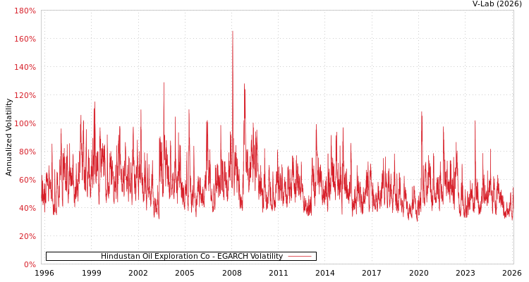 graph of Hindustan Oil Exploration Co EGARCH