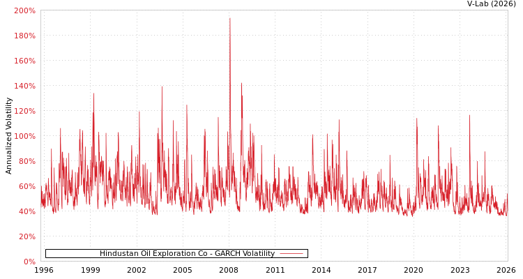 graph of Hindustan Oil Exploration Co GARCH
