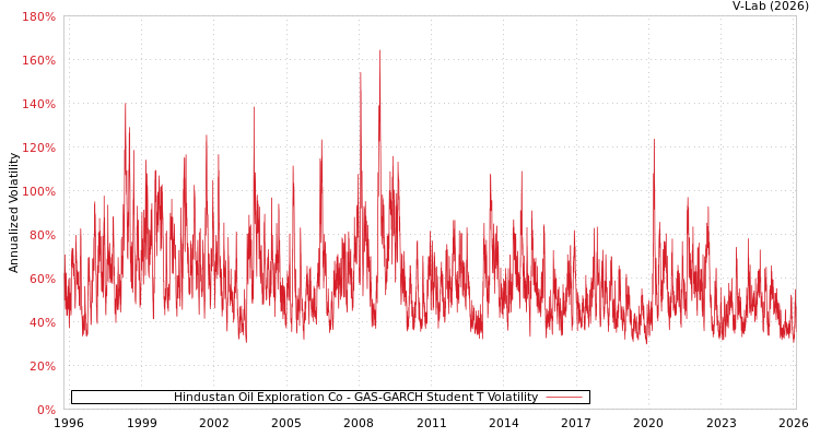 graph of Hindustan Oil Exploration Co GAS-GARCH-T