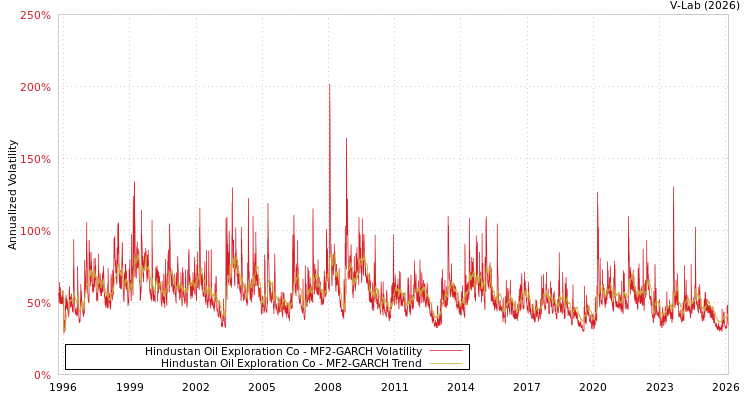 graph of Hindustan Oil Exploration Co MF2-GARCH