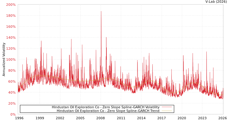 graph of Hindustan Oil Exploration Co S0GARCH