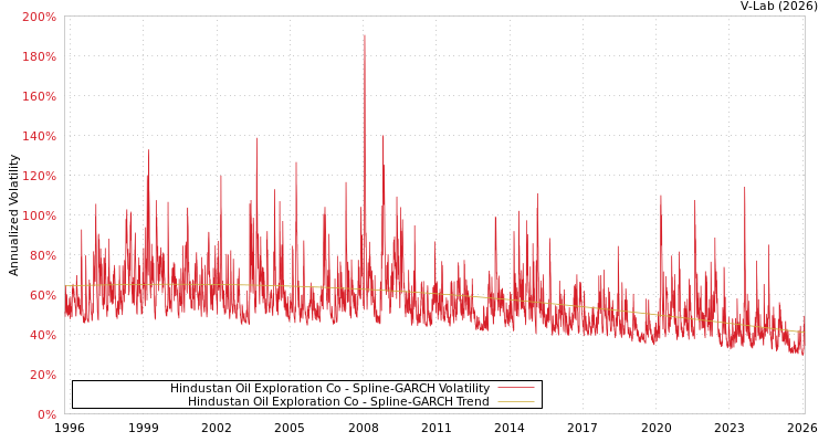 graph of Hindustan Oil Exploration Co SGARCH